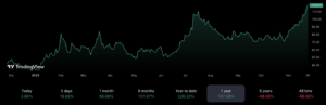 ARK verkauft Coinbase-Aktien im Wert von 5.2 Millionen US-Dollar auf einem 18-Monats-Hoch