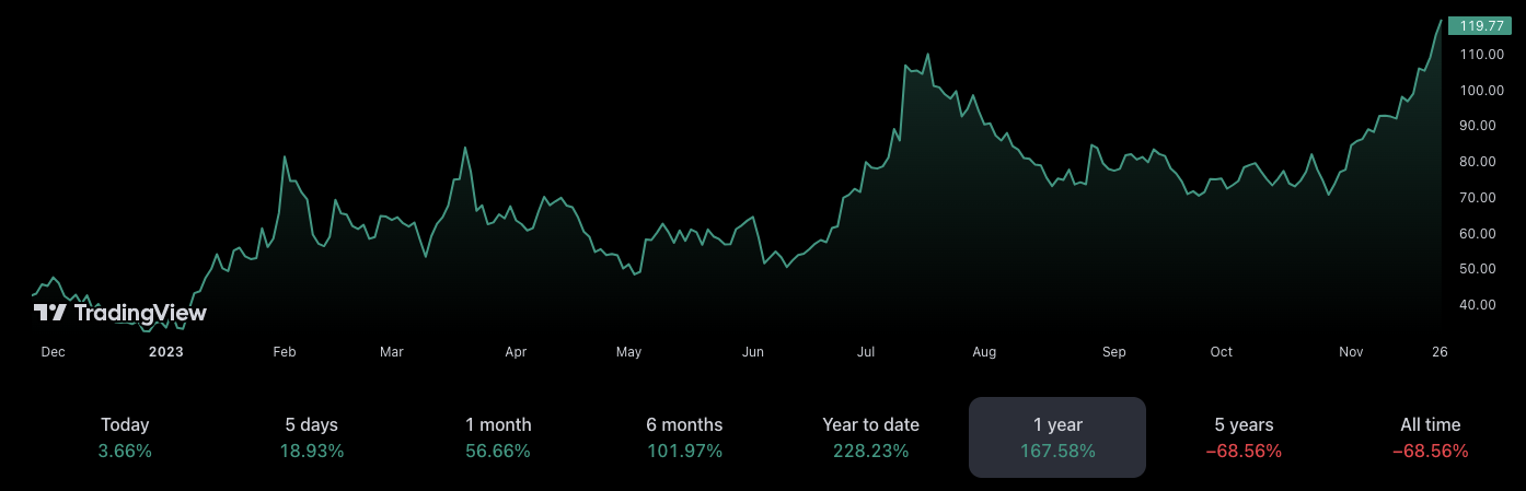 ARK ถ่ายหุ้น Coinbase มูลค่า 5.2 ล้านเหรียญสหรัฐ ท่ามกลางระดับสูงสุดในรอบ 18 เดือน