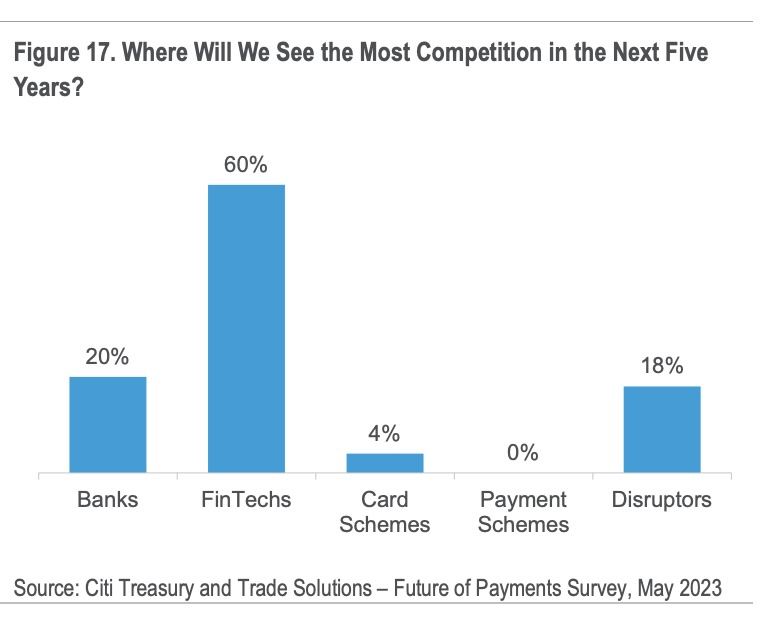 未来五年银行在跨境支付领域面临的最大竞争，来源：跨境支付的未来：未来五年谁将转移 250 万亿美元？，花旗 GPS，2023 年 XNUMX 月