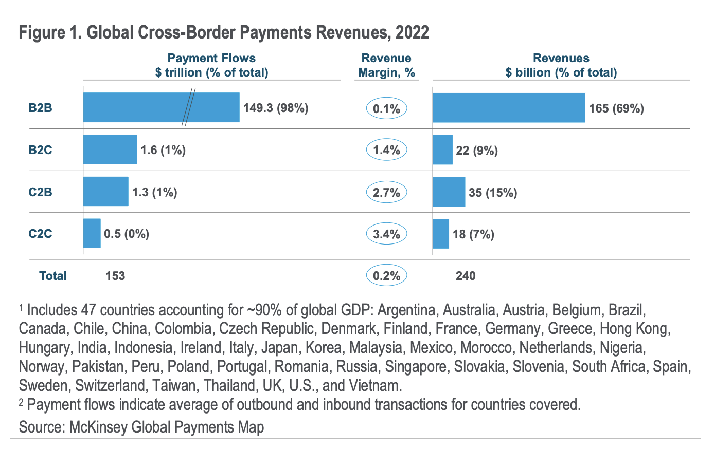 Wereldwijde inkomsten uit grensoverschrijdende betalingen, 2022, Bron: Future of Cross-Border Payments: Who Will Be Moving $250 Trillion in the Next Five Years?, Citi GPS, september 2023