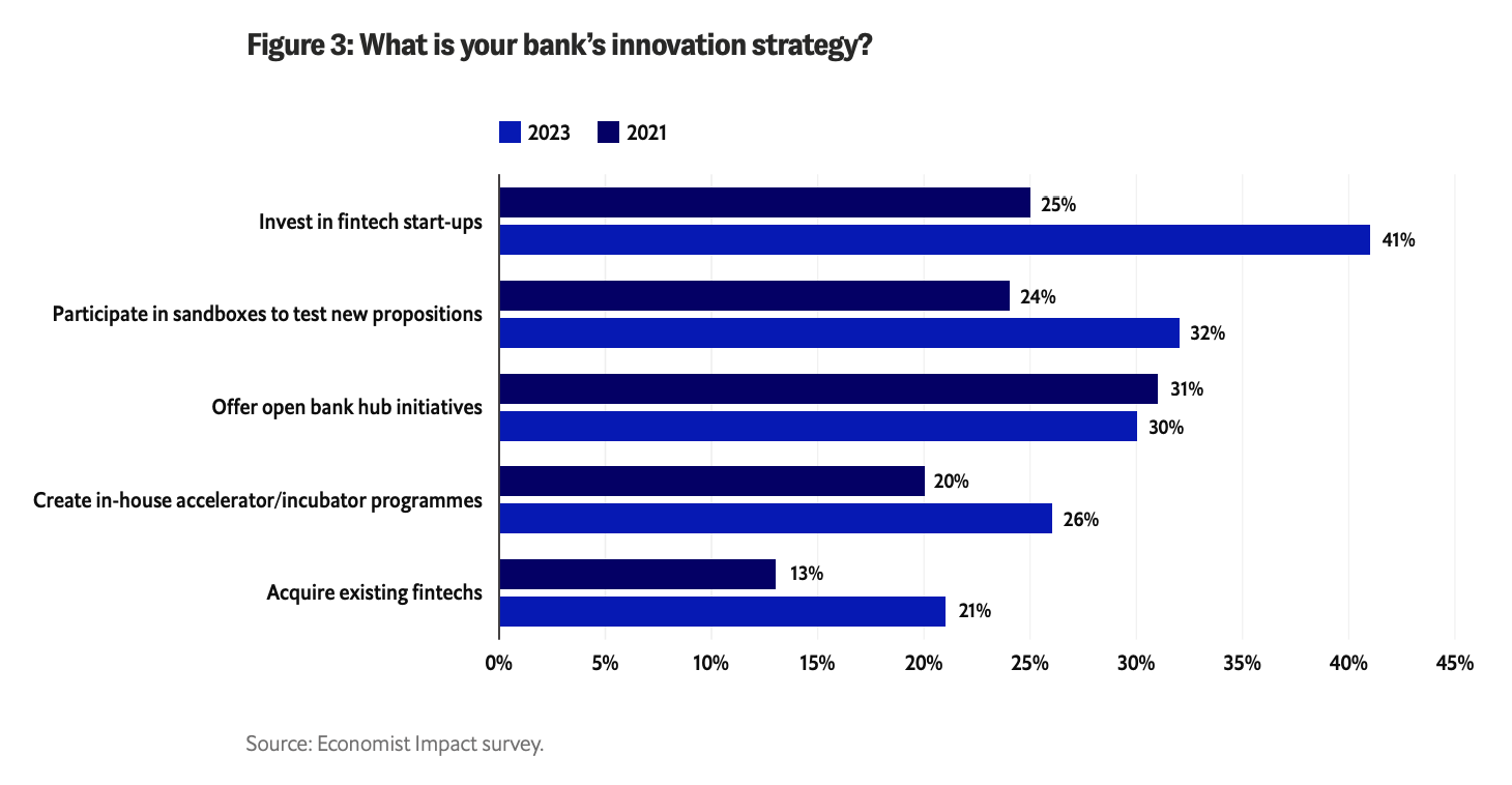 Vad är din banks innovationsstrategi?, Källa: Byte-sized banking: Can banks create a true ecosystem with embedded finance?, Economist Impact/Temenos, sep 2023