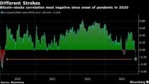 Bitcoin Küresel Piyasa Trendlerine meydan okuyor: Negatif Korelasyon Pandemi Öncesi Seviyelere Ulaştı