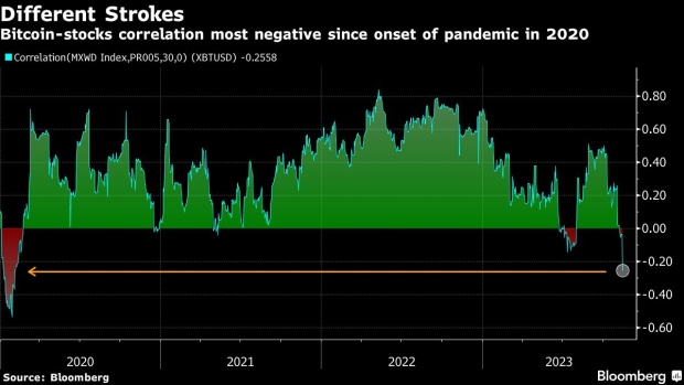 Біткойн кидає виклик глобальним ринковим тенденціям: негативна кореляція досягає рівня до пандемії