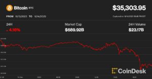Bitcoin fällt trotz steigender Tradfi-Märkte um 4 % auf 35 US-Dollar, aber Analysten bleiben optimistisch