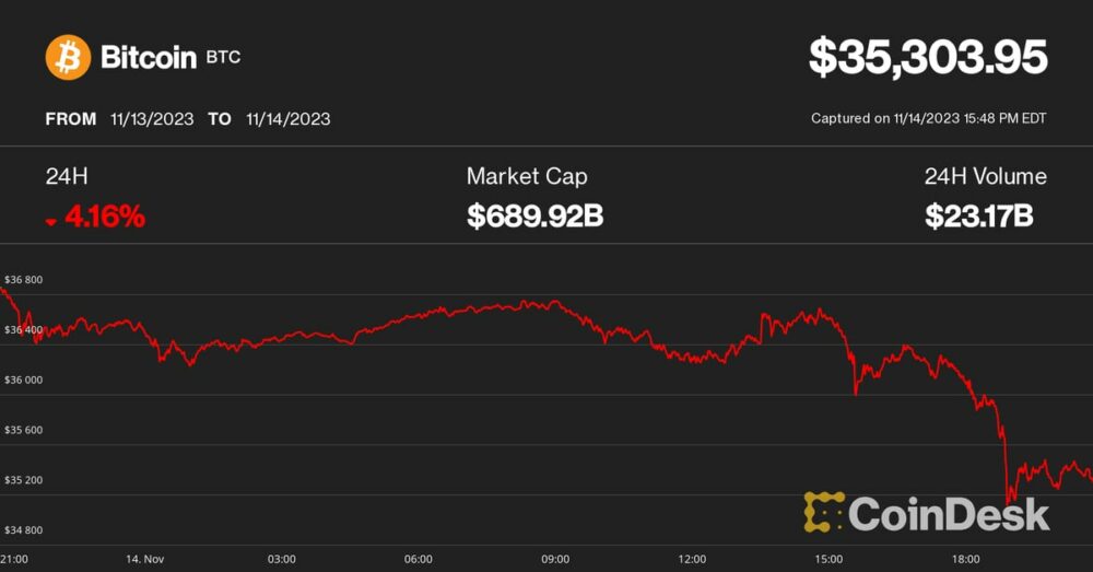 A Bitcoin 4%-kal 35 XNUMX dollárra esett a Tradfi-piacok szárnyalása ellenére, de az elemzők továbbra is optimisták