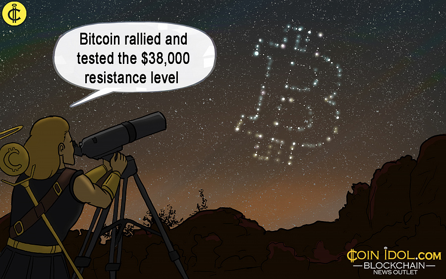 Bitcoin ไม่เสถียร เนื่องจากเผชิญกับการปฏิเสธเพิ่มเติมที่ระดับ 37,500 ดอลลาร์