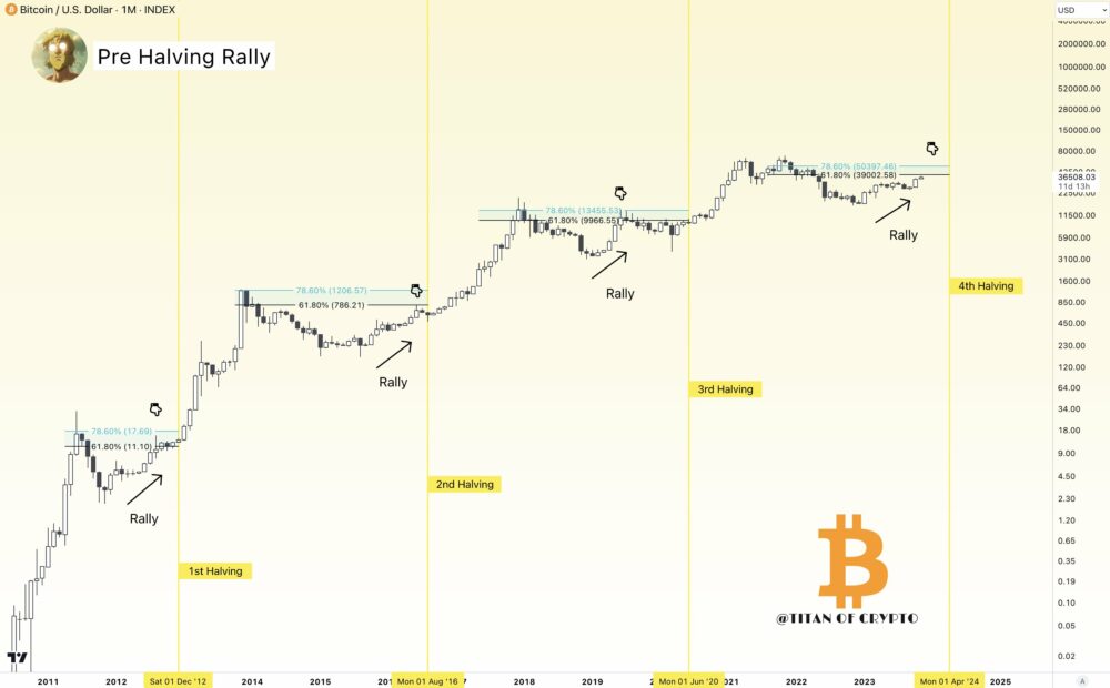 Bitcoin se aproxima da 'zona-alvo' antes do halving em direção ao preço BTC de US$ 50 mil