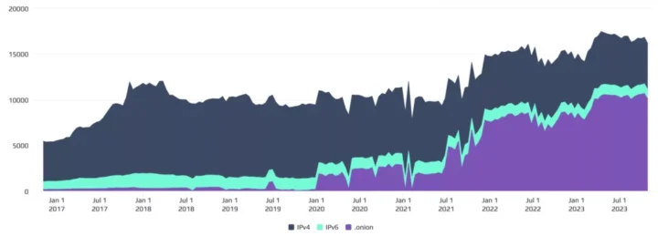 Les nœuds Bitcoin dépassent les 17,000 XNUMX pour la première fois en une décennie PlatoBlockchain Data Intelligence. Recherche verticale. Aï.