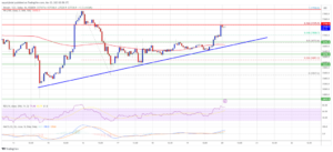 Bitcoin Price Regains Strength As The Bulls Aim For $40K