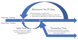Bitemporality، مالیاتی خدمات کے استعمال کے معاملات کے لیے کم لاگت میں مدد کرنا