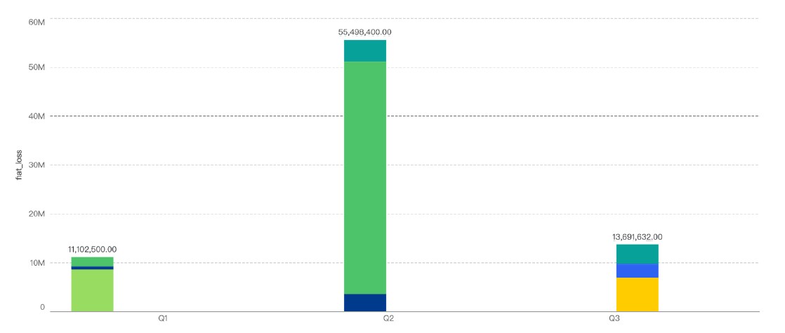Le perdite legate alle truffe BNB Smart Chain sono diminuite del 75% nel terzo trimestre: riporta PlatoBlockchain Data Intelligence. Ricerca verticale. Ai.