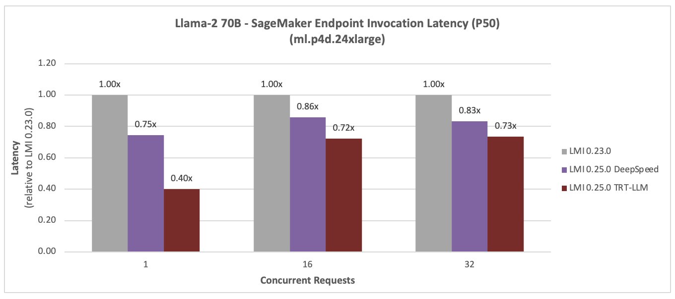 Boost inference performance for LLMs with new Amazon SageMaker containers | Amazon Web Services Traveling PlatoBlockchain Data Intelligence. Vertical Search. Ai.
