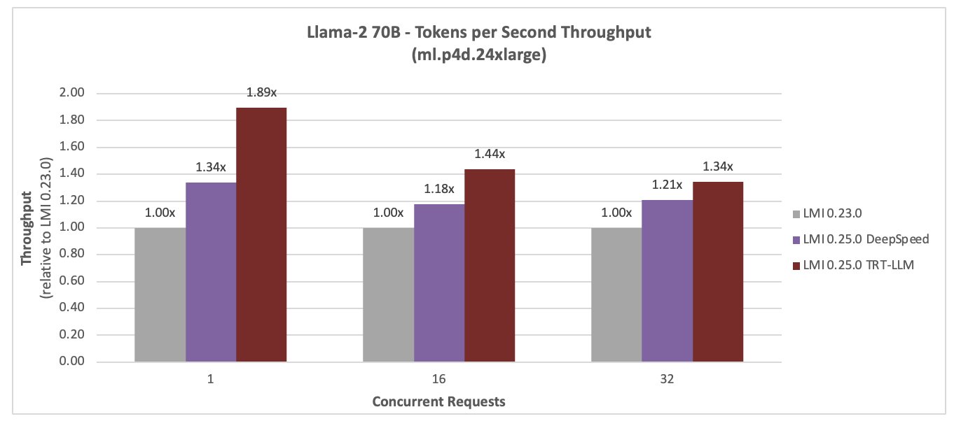 Boost inference performance for LLMs with new Amazon SageMaker containers | Amazon Web Services benchmarking PlatoBlockchain Data Intelligence. Vertical Search. Ai.