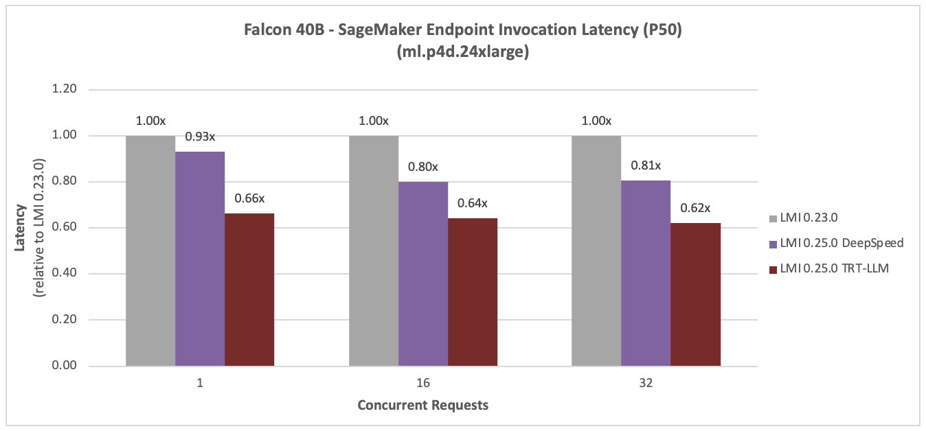 Boost inference performance for LLMs with new Amazon SageMaker containers | Amazon Web Services Containers PlatoBlockchain Data Intelligence. Vertical Search. Ai.