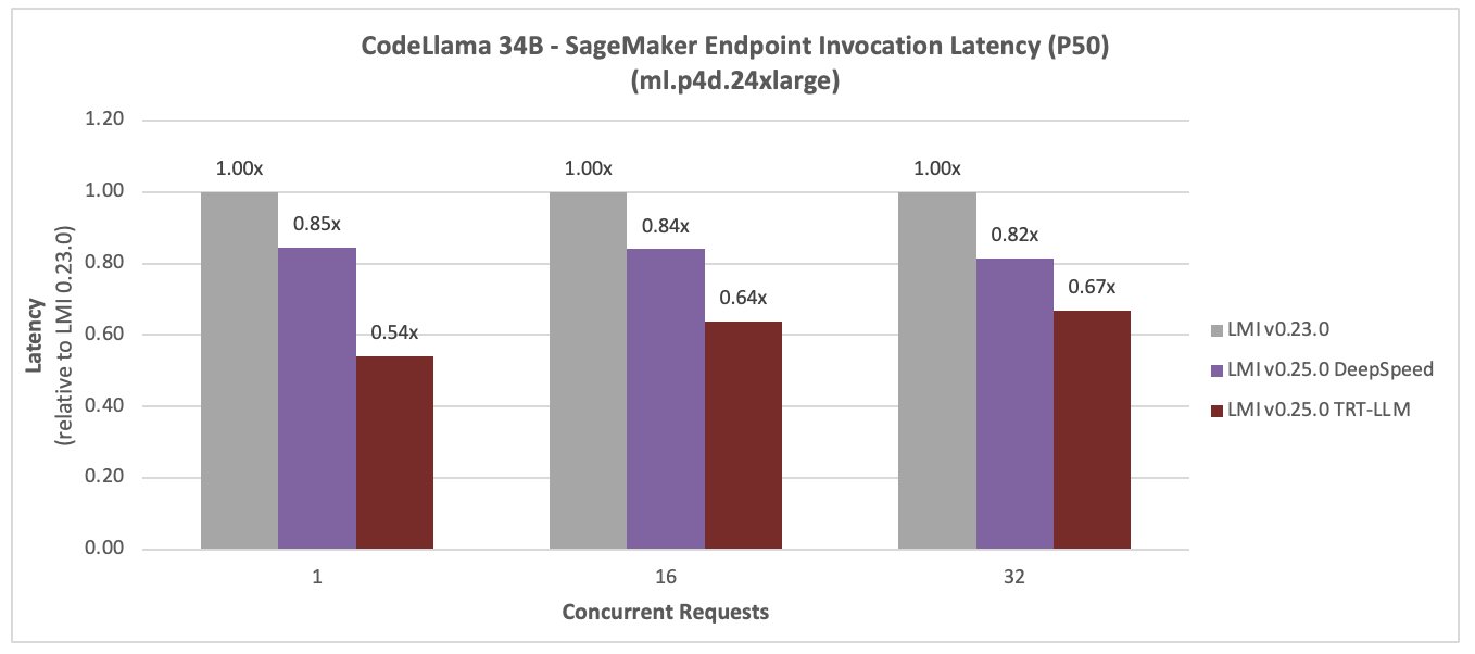 Boost inference performance for LLMs with new Amazon SageMaker containers | Amazon Web Services toolkit PlatoBlockchain Data Intelligence. Vertical Search. Ai.