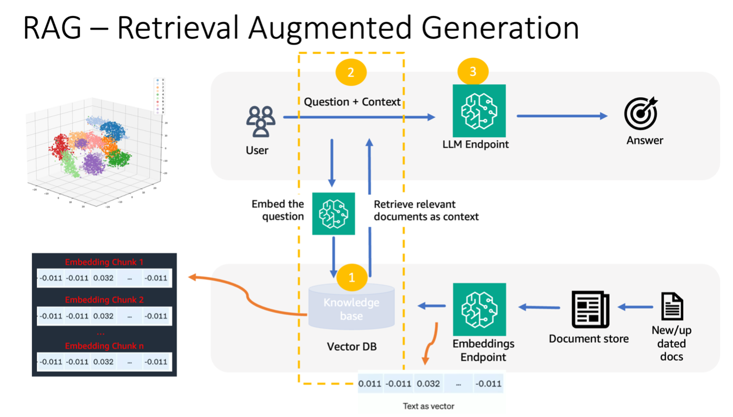 Build a contextual chatbot for financial services using Amazon SageMaker JumpStart, Llama 2 and Amazon OpenSearch Serverless with Vector Engine | Amazon Web Services enriched PlatoBlockchain Data Intelligence. Vertical Search. Ai.