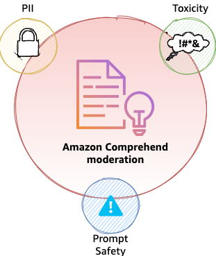 Build trust and safety for generative AI applications with Amazon Comprehend and LangChain | Amazon Web Services Amazon Kendra PlatoBlockchain Data Intelligence. Vertical Search. Ai.