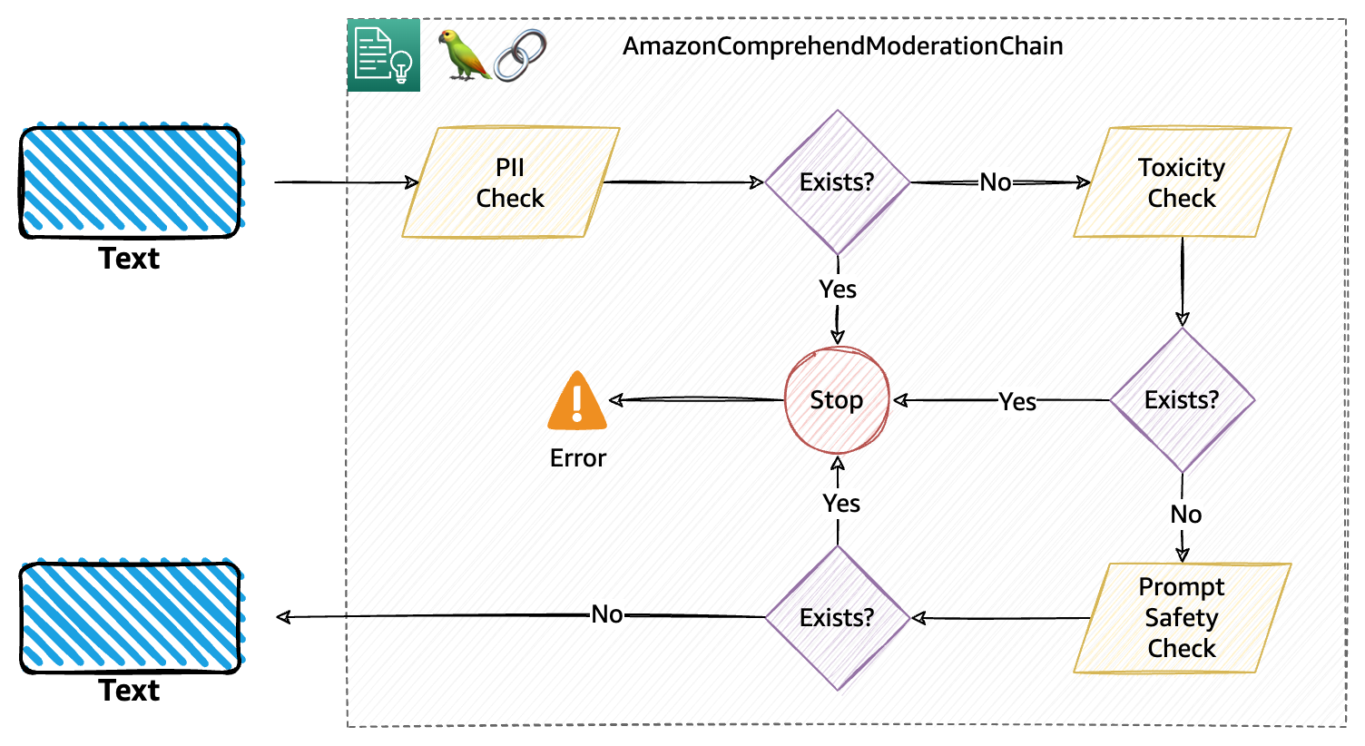 Build trust and safety for generative AI applications with Amazon Comprehend and LangChain | Amazon Web Services JOHN DOE PlatoBlockchain Data Intelligence. Vertical Search. Ai.