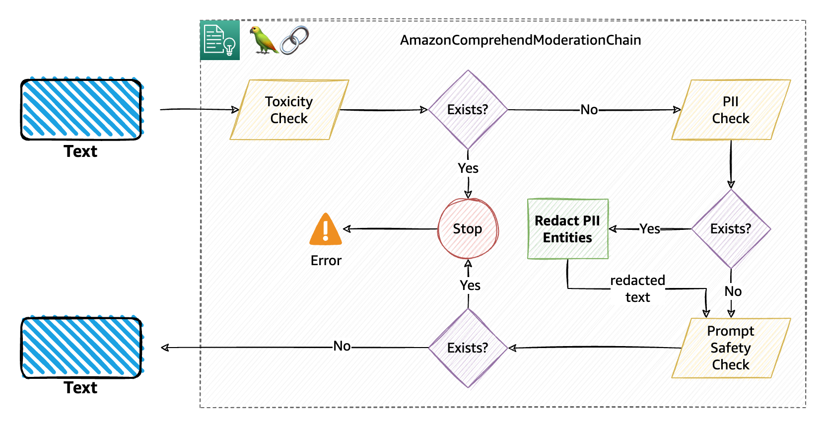 Build trust and safety for generative AI applications with Amazon Comprehend and LangChain | Amazon Web Services mask PlatoBlockchain Data Intelligence. Vertical Search. Ai.