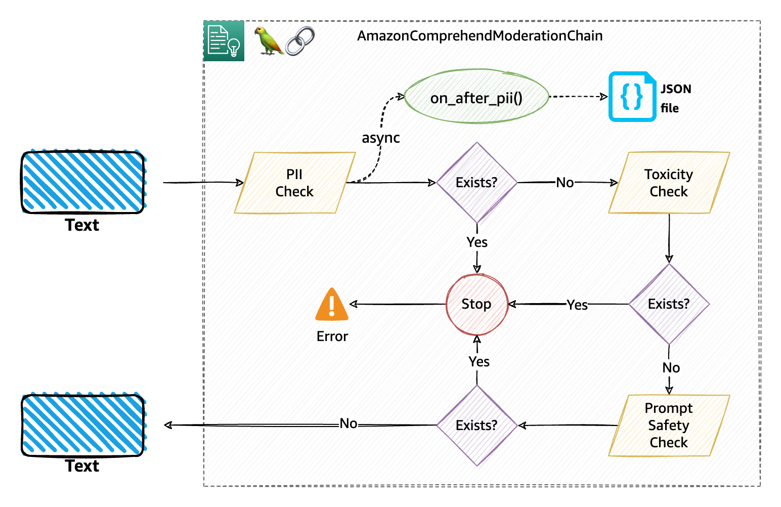 Build trust and safety for generative AI applications with Amazon Comprehend and LangChain | Amazon Web Services blocking PlatoBlockchain Data Intelligence. Vertical Search. Ai.