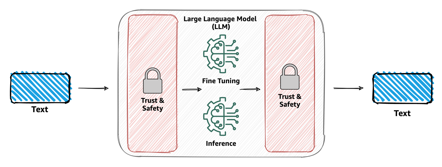 Crie confiança e segurança para aplicações generativas de IA com Amazon Comprehend e LangChain | Amazon Web Services