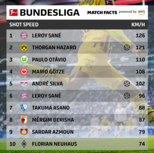 Datos del partido de la Bundesliga Velocidad de tiro: ¿quién realiza los tiros más fuertes en la Bundesliga? | Servicios web de Amazon