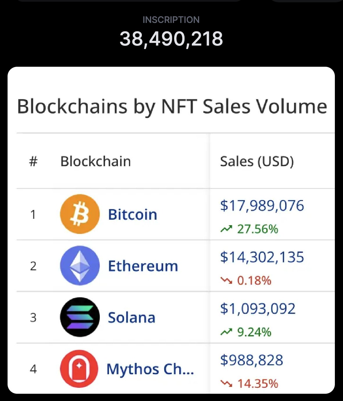 ปริมาณการขาย Blockchains NFT