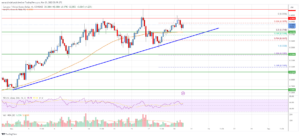 Cardano (ADA) Price Analysis: Bulls Struggle Near Key Hurdle | Live Bitcoin News