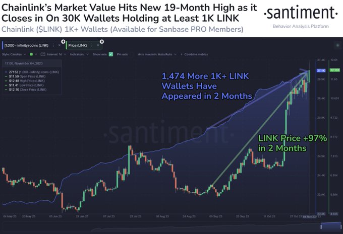 Chainlink Eyeing $18 Price Level as Market Value Hits 19-Month High Santiment PlatoBlockchain Data Intelligence. Vertical Search. Ai.
