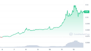 CRO Crypto-prisförutsägelse – Cronos Rockets upp 59 % i helgrallyt