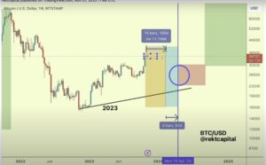 Crypto Analyst Issues Bitcoin Warning, Says BTC Could Crash up to 40% Near 2024 Halving - The Daily Hodl