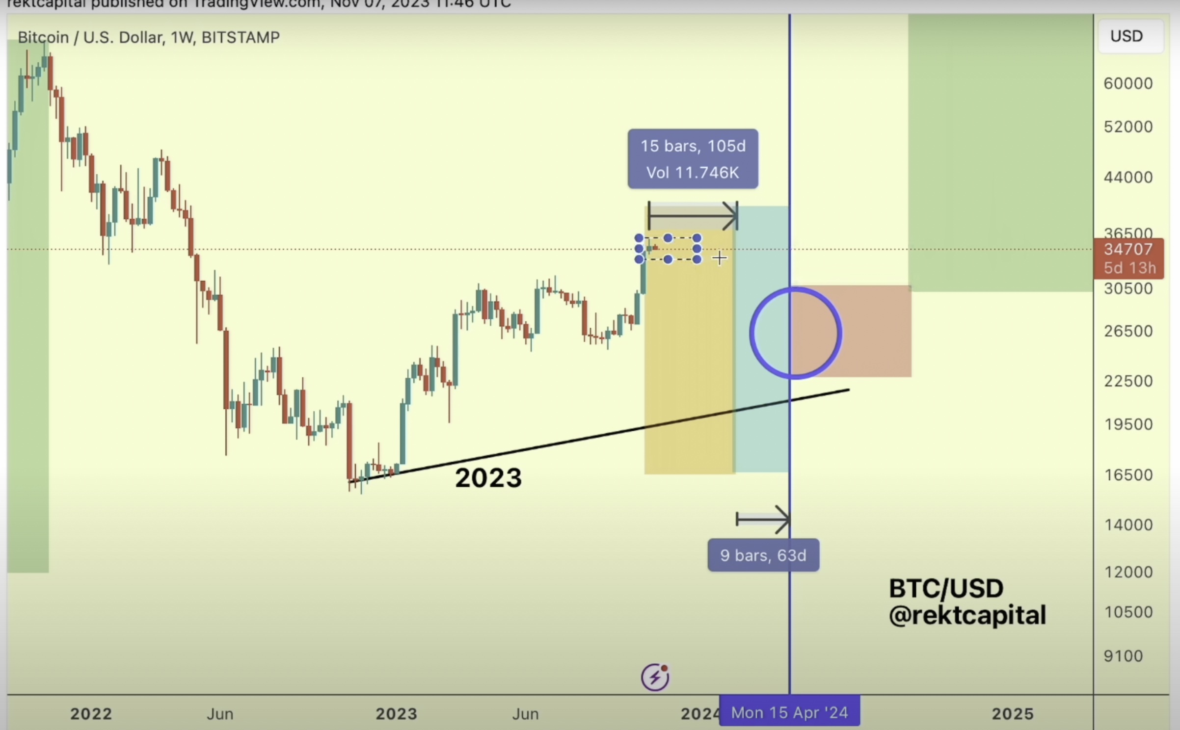 Crypto Analyst Issues Bitcoin Warning, Says BTC Could Crash up to 40% Near 2024 Halving - The Daily Hodl PlatoBlockchain Data Intelligence. Vertical Search. Ai.