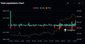 Crypto Bulls ramt af $300 mio. i likvidationer som Bitcoin, Ether Buckle på Fizzling ETF Momentum