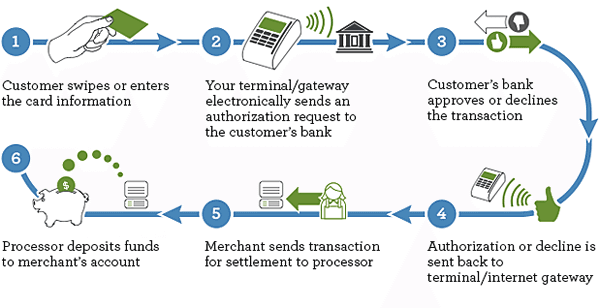 Behandling af betalingskort: Flow, gebyrer og teknologier