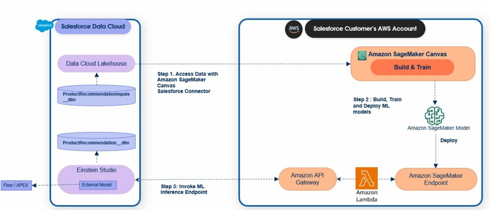 使用无代码 Amazon SageMaker Canvas 使 Salesforce Data Cloud 上的机器学习大众化 | 亚马逊网络服务