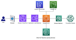 Desenvolver aplicações generativas de IA para melhorar as experiências de ensino e aprendizagem | Amazon Web Services