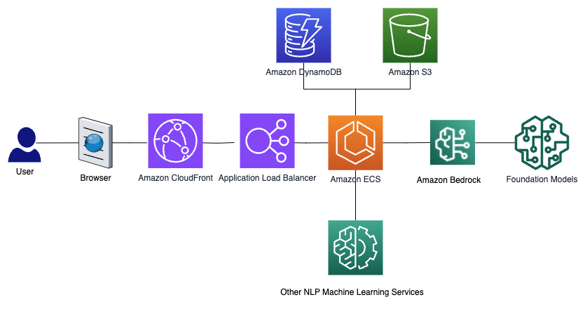 Develop generative AI applications to improve teaching and learning experiences | Amazon Web Services grade PlatoBlockchain Data Intelligence. Vertical Search. Ai.