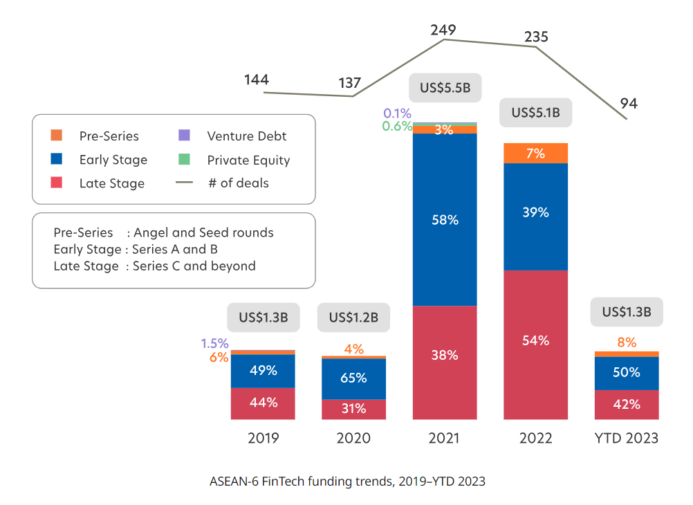 Early-Stage Fintechs Grab Half of ASEAN Funding as Green Fintechs Gain Traction - Fintech Singapore PlatoBlockchain Data Intelligence. Vertical Search. Ai.