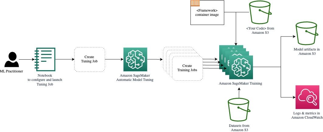 Amazon SageMakerin automaattinen mallin viritysarkkitehtuuri