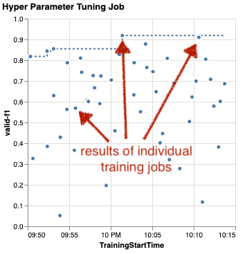 Ergebnisse des Hyperparameter-Optimierungsjobs
