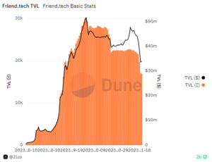 Friend.tech Total Value Locked Plummets 19% in One Weekend As New User Count Stays Flat: On-Chain Data - The Daily Hodl