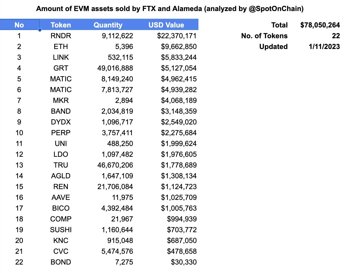 FTX and Alameda Research wallets send $13.1M in crypto to exchanges overnight Nansen PlatoBlockchain Data Intelligence. Vertical Search. Ai.
