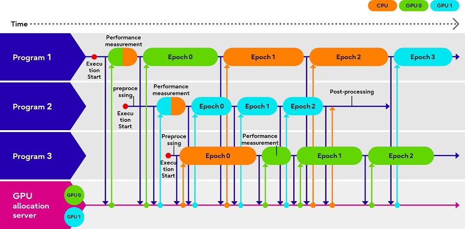 Fujitsu develops world's first technology for real time CPU and GPU processing optimization to address global GPU shortage digital services PlatoBlockchain Data Intelligence. Vertical Search. Ai.