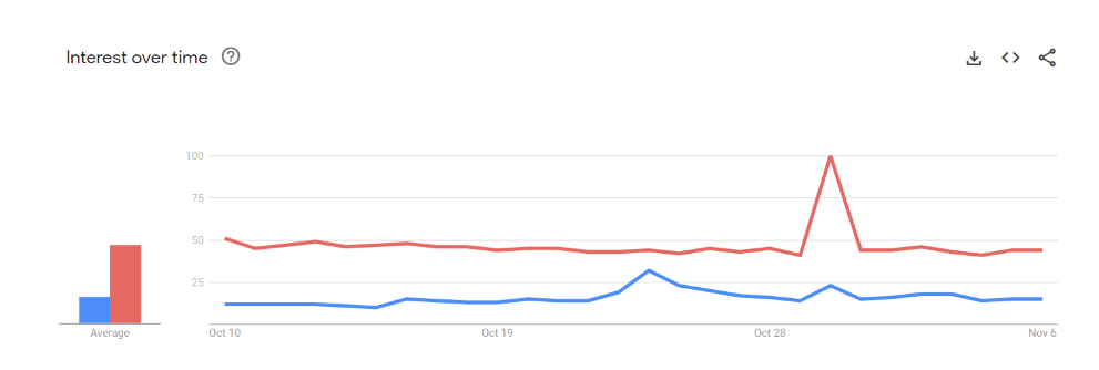 Trends in de zoekgeschiedenis van Google