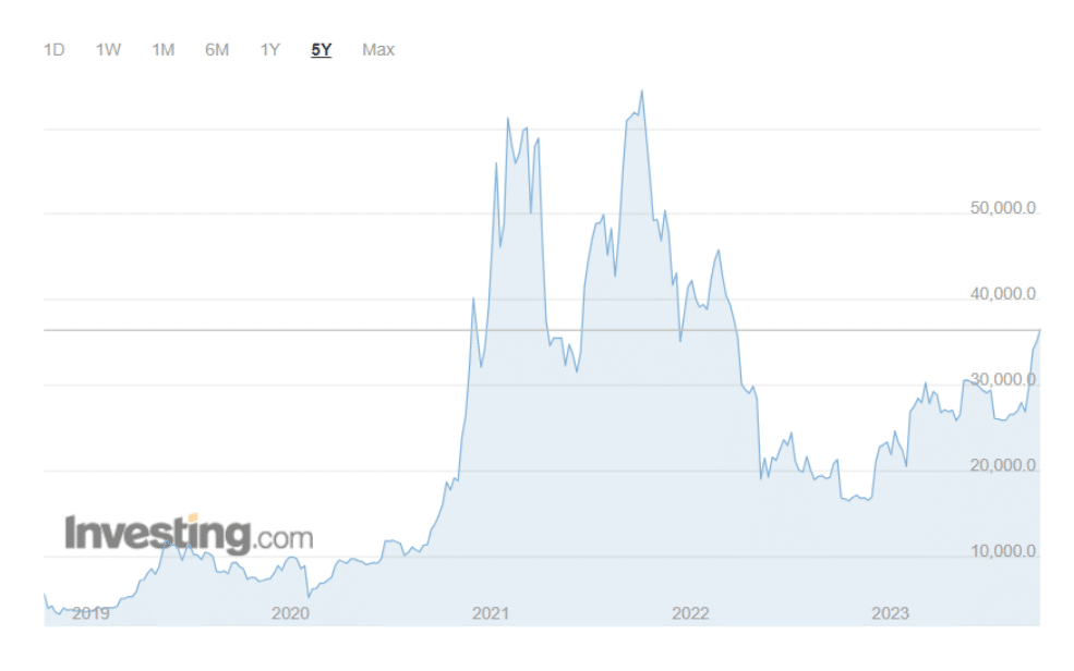Flutuações no preço do Bitcoin nos últimos cinco anos.