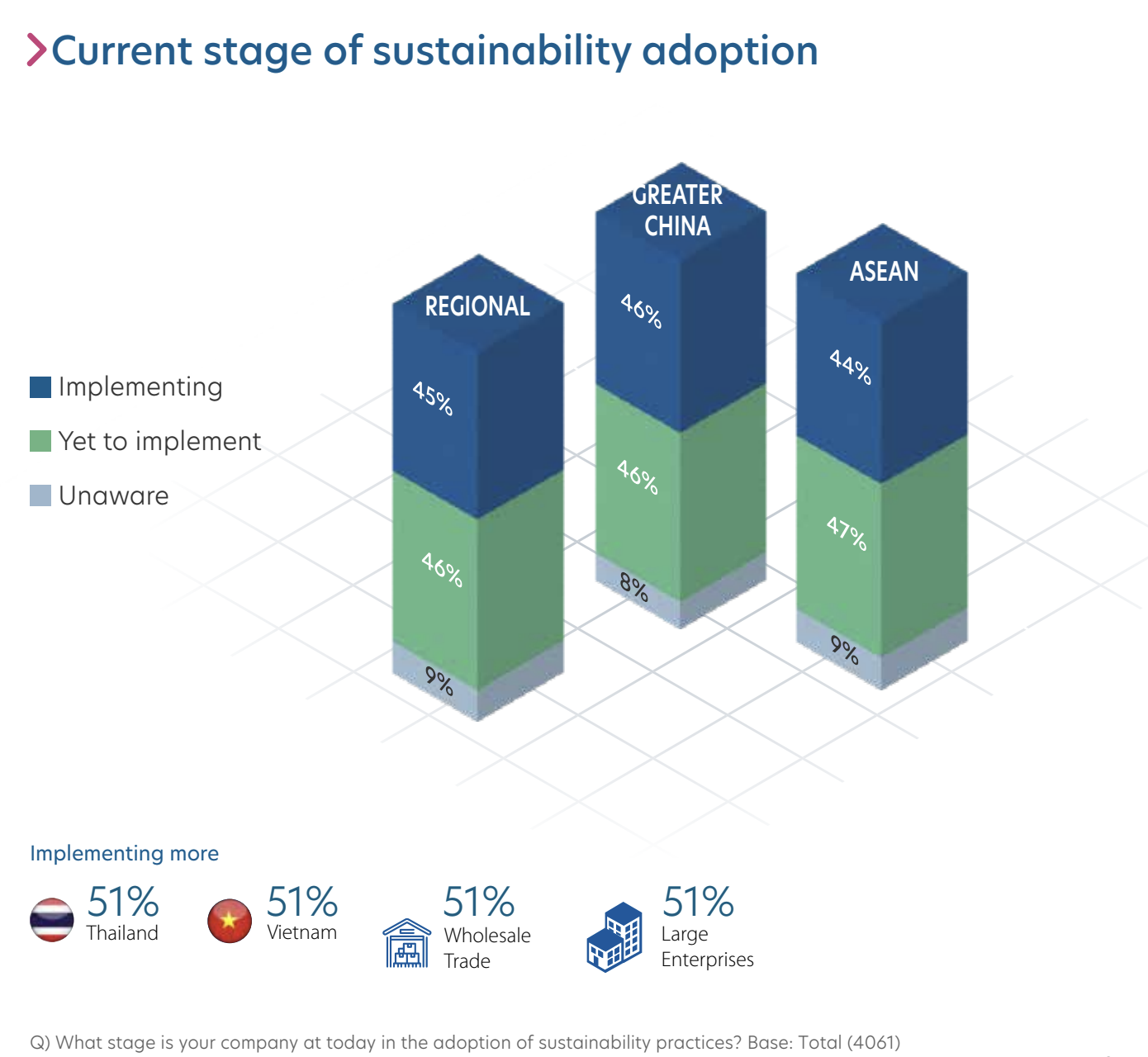 아시아 태평양 지역의 지속 가능성 채택 단계, 출처: UOB 비즈니스 전망 연구 2023(중소기업 및 대기업), 2023년 XNUMX월