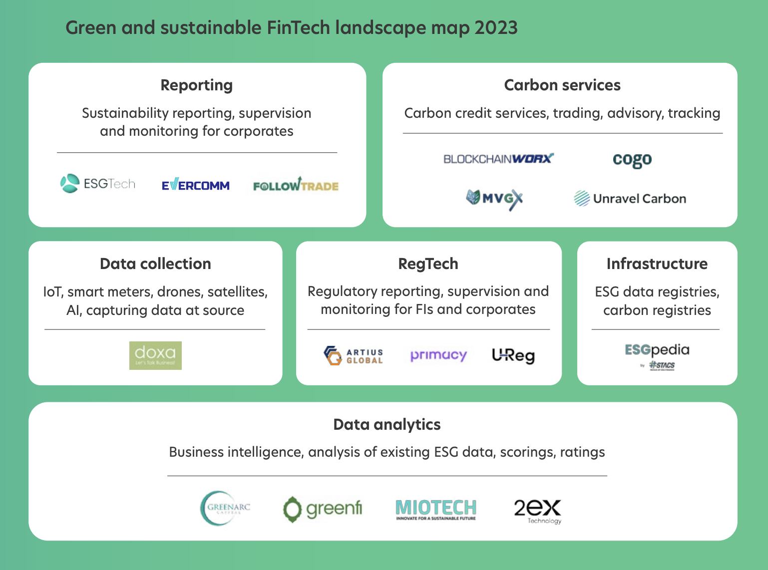 Green and sustainable fintech landscape map 2023, Source: Fintech in ASEAN 2023: Seeding the Green Transition, UOB, PwC Singapore and the Singapore Fintech Association (SFA), Nov 2023