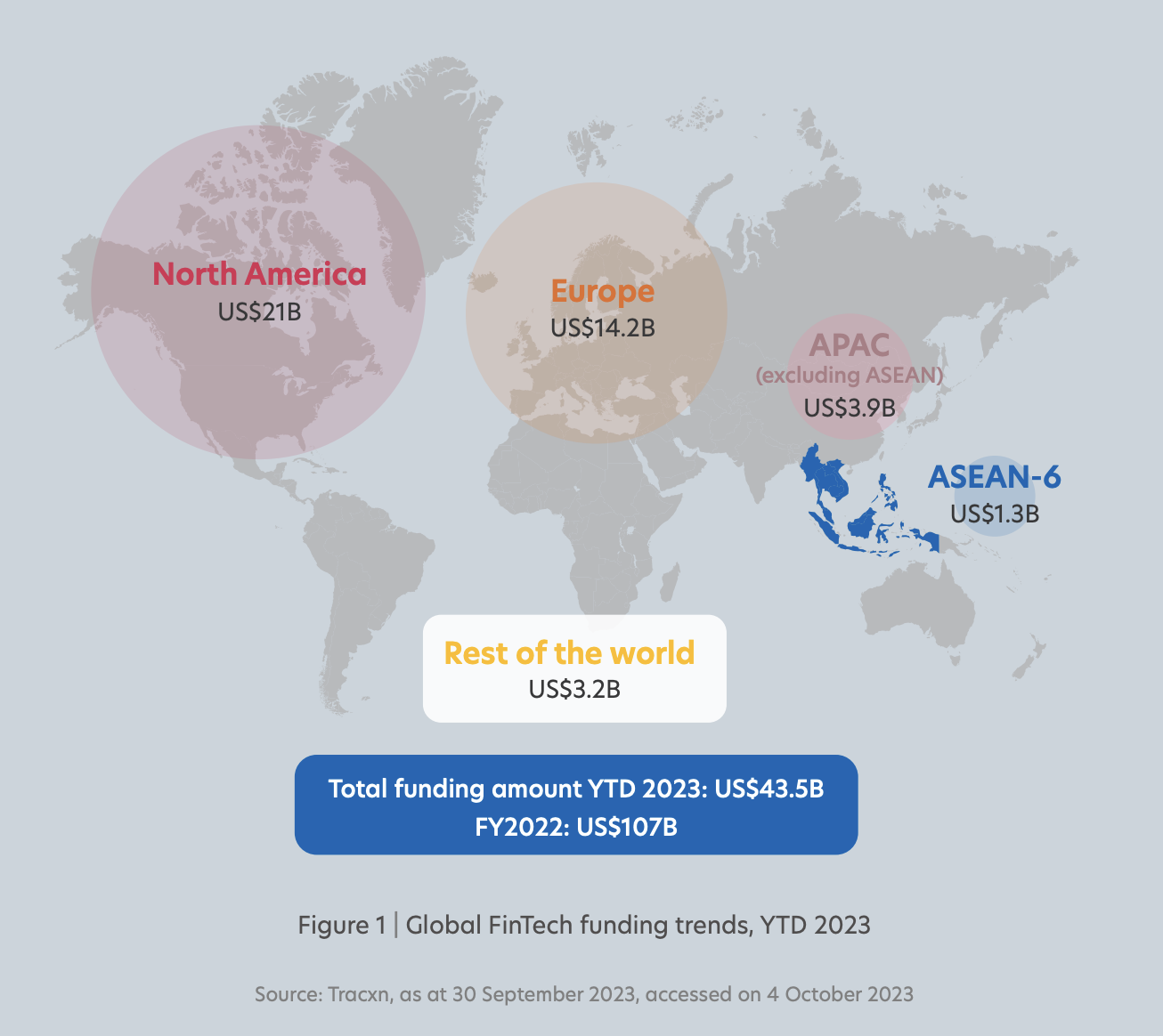 Globaalit finrech-rahoitustrendit, YTD 2023, Lähde: Fintech in ASEAN 2023: Seeding the Green Transition, UOB, PwC Singapore ja Singapore Fintech Association (SFA), marraskuu 2023