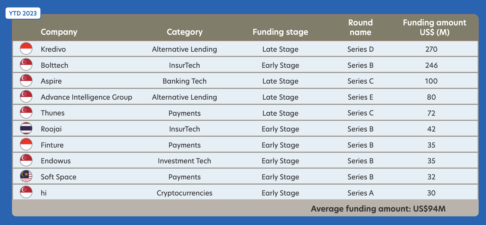 Largest fintech rounds of funding in ASEAN-6 in the first nine months of 2023, Source: Fintech in ASEAN 2023: Seeding the Green Transition, UOB, PwC Singapore and the Singapore Fintech Association (SFA), Nov 2023