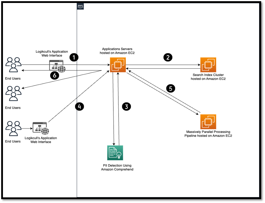 How Reveal’s Logikcull used Amazon Comprehend to detect and redact PII from legal documents at scale | Amazon Web Services master’s PlatoBlockchain Data Intelligence. Vertical Search. Ai.